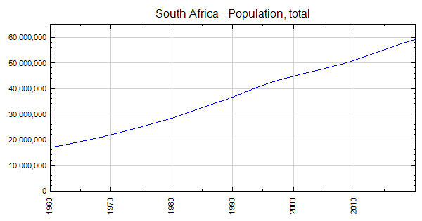 South Africa - Population, total